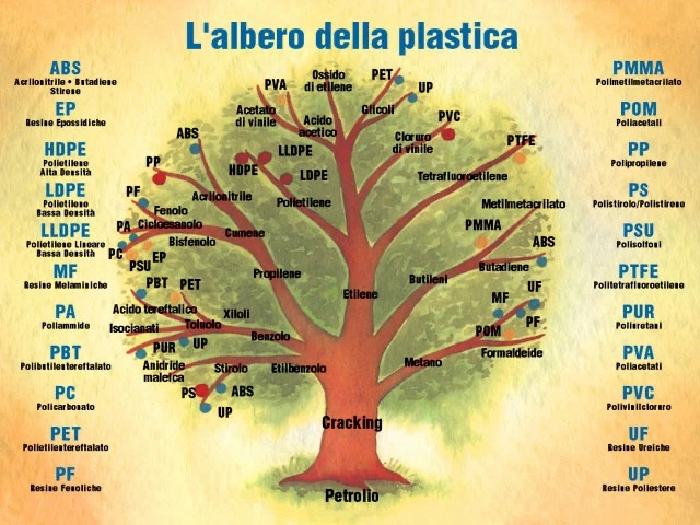 L'albero della plastica